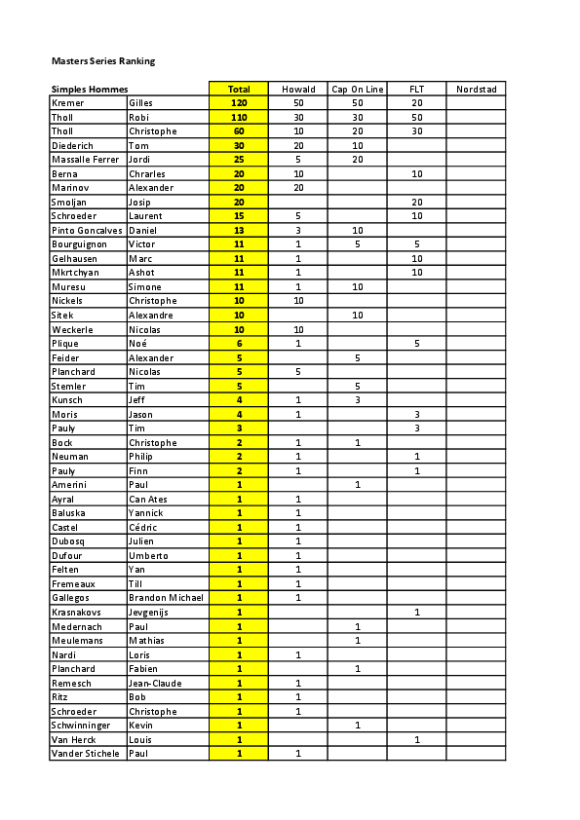 Masters Series Ranking