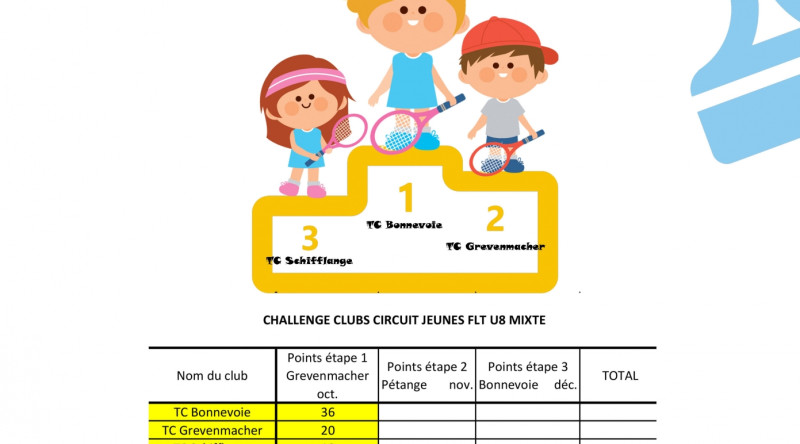 Classement clubs U8 nov. 21