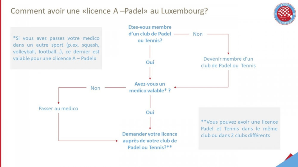Padel Licence 1.0 Padel Licence 1.0