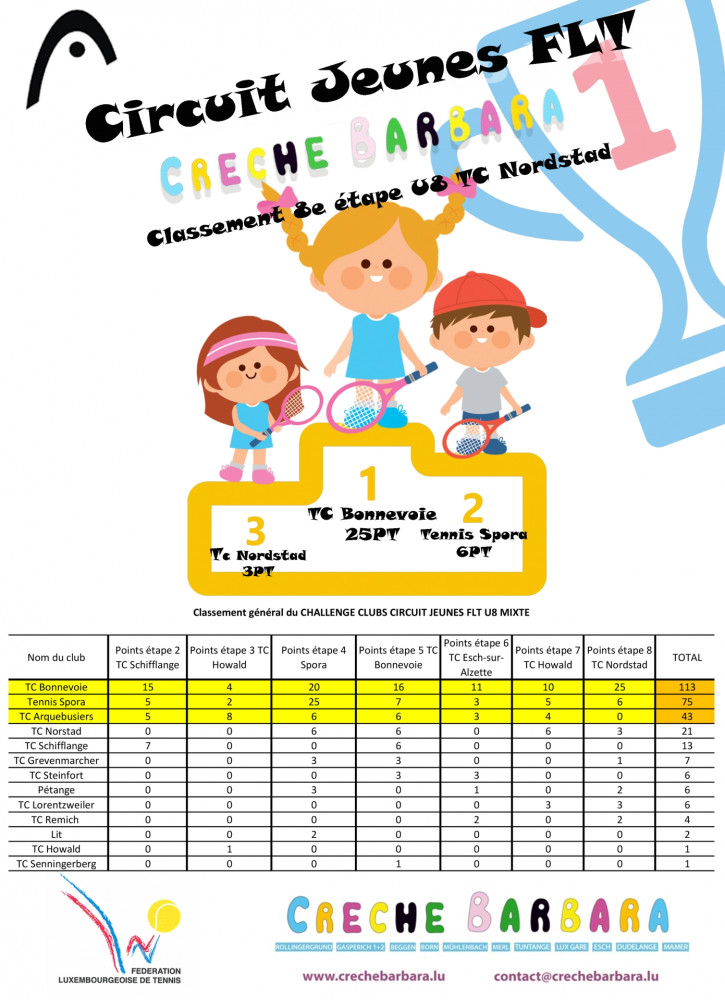 feuille de résultat U8 TC Nordstad