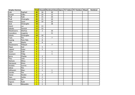 Masters Series Ranking 2025 (après 2 tournois)
